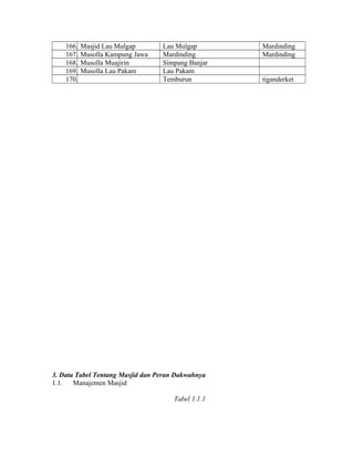 166.
167.
168.
169.
170.

Masjid Lau Mulgap
Musolla Kampung Jawa
Musolla Muajirin
Musolla Lau Pakam

Lau Mulgap
Mardinding
Simpang Banjar
Lau Pakam
Temburun

3. Data Tabel Tentang Masjid dan Peran Dakwahnya
1.1.
Manajemen Masjid
Tabel 1.1.1

Mardinding
Mardinding
tiganderket

 