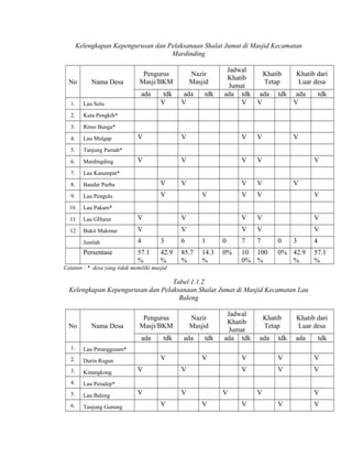 Kelengkapan Kepengurusan dan Pelaksanaan Shalat Jumat di Masjid Kecamatan
Mardinding

No

Nama Desa

Pengurus
Masji/BKM
ada

tdk
V

Nazir
Masjid
ada
V

tdk

1.

Lau Solu

2.

Kuta Pengkih*

3.

Rimo Bunga*

4.

Lau Mulgap

5.

Tanjung Pamah*

6.

Mardingding

7.

Lau Kasumpat*

8.

Bandar Purba

V

9.

Lau Pengulu

V

10.

Lau Pakam*

11

Lau GHarut

V

12

Bukit Makmur

V

Jumlah

4

3

6

1

Persentase

57.1
%

42.9
%

85.7
%

14.3
%

Jadwal
Khatib
Khatib dari
Khatib
Tetap
Luar desa
Jumat
ada tdk ada tdk ada
tdk
V
V
V

V

V

V

V

V

V

V

V

V

V

V

V

V

V

V

V

V

V

V

V

V

V

0

7

7

0%

10 100
0% %

V

V
V
V

0

3

0% 42.9
%

4
57.1
%

Catatan : * desa yang tidak memiliki masjid

Tabel 1.1.2
Kelengkapan Kepengurusan dan Pelaksanaan Shalat Jumat di Masjid Kecamatan Lau
Baleng

No

Nama Desa

Pengurus
Masji/BKM
ada

1.

Durin Rugun

3.

Kinangkong

4.

Lau Baleng

6.

Tanjung Gunung

tdk

Khatib
Tetap
ada

tdk

Khatib dari
Luar desa
ada

tdk

Lau Peradep*

5.

ada

Jadwal
Khatib
Jumat
ada tdk

Lau Peranggunen*

2.

tdk

Nazir
Masjid

V

V

V

V
V

V

V

V

V

V

V

V

V

V
V

V
V

V
V

V

 