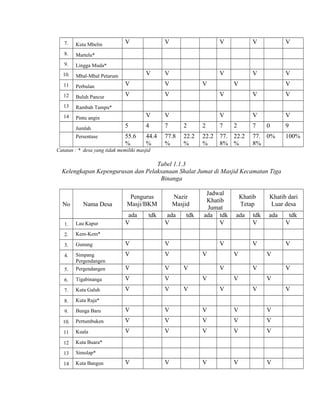 V

V

V

V

V

V

V

V

V

7.

Kuta Mbelin

8.

Martelu*

9.

Lingga Muda*

10.

Mbal-Mbal Petarum

11

Perbulan

V

V

12

Buluh Pancur

V

V

V

V

V

13

Rambah Tampu*

14

Pintu angin

V

V

V

V

V

5

4

7

2

2

7

55.6
%

44.4
%

77.8
%

22.2
%

22.2
%

77. 22.2
8% %

Jumlah
Persentase

V

V

V

V

2

7

0

77. 0%
8%

9
100%

Catatan : * desa yang tidak memiliki masjid

Tabel 1.1.3
Kelengkapan Kepengurusan dan Pelaksanaan Shalat Jumat di Masjid Kecamatan Tiga
Binanga

No

Nama Desa

Pengurus
Masji/BKM
ada
V

tdk

Nazir
Masjid
ada
V

tdk

Jadwal
Khatib
Jumat
ada tdk
V

Khatib
Tetap
ada

tdk
V

Khatib dari
Luar desa
ada

1.

Lau Kapur

2.

Kem-Kem*

3.

Gunung

V

V

4.

V

V

5.

Simpang
Pergendangen
Pergendangen

V

V

6.

Tigabinanga

V

V

7.

Kuta Galuh

V

V

8.

Kuta Raja*

9.

Bunga Baru

V

V

V

V

V

10.

Pertumbuken

V

V

V

V

V

11

Kuala

V

V

V

V

V

12

Kuta Buara*

13

Simolap*

14

Kuta Bangun

V

V

V

V

V

tdk
V

V
V
V

V
V

V
V

V

V
V

V
V

V

V
V

V

V

 