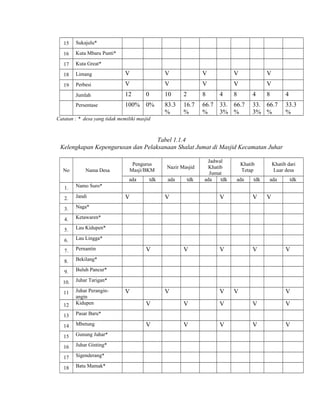 15

Sukajulu*

16

Kuta Mbaru Punti*

17

Kuta Great*

18

Limang

V

V

V

V

V

19

Perbesi

V

V

V

V

V

Jumlah

12

Persentase

100% 0%

0

10

2

8

4

8

4

83.3
%

16.7
%

66.7
%

33. 66.7
3% %

8

4

33. 66.7
3% %

33.3
%

Catatan : * desa yang tidak memiliki masjid

Tabel 1.1.4
Kelengkapan Kepengurusan dan Pelaksanaan Shalat Jumat di Masjid Kecamatan Juhar

Nama Desa

1.

Jandi

3.

Pernantin

8.

Buluh Pancur*

10.

Juhar Tarigan*

11
12

Juhar Peranginangin
Kidupen

13

Pasar Baru*

14

Mbetung

15

Gunung Juhar*

16

Juhar Ginting*

17

Sigenderang*

18

Batu Mamak*

tdk

Bekilang*

9.

ada

Lau Lingga*

7.

tdk

Lau Kidupen*

6.

ada

Khatib dari
Luar desa

Ketawaren*

5.

tdk

Khatib
Tetap

Naga*

4.

ada

tdk

Jadwal
Khatib
Jumat
ada
tdk

Namo Suro*

2.

Nazir Masjid

ada

No

Pengurus
Masji/BKM

V

V

V

V

V

V

V

V

V

V

V

V

V

V

V

V

V

V

V

V

V

V

V

V

V

 