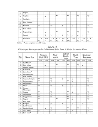19

Nageri*

20

Sugihen

21

Sukababo*

22

Kuta Gugung*

23

Keriahen

24

Kuta Mbelin

25

Pergendangan

V

V

V

V

V

V

V

V

V

V

V

V

V

V

Jumlah

3

5

3

5

1

7

Persentase

37.5
%

62.5
%

37.5
%

62.5
%

12.5
%

87. 25%
5%

2

V

6

1

7

75
%

12.5
%

87.5
%

Catatan : * desa yang tidak memiliki masjid

Tabel 1.1.5
Kelengkapan Kepengurusan dan Pelaksanaan Shalat Jumat di Masjid Kecamatan Munte

No

Nama Desa

1.
2.
3.
4.
5.
6.
7.
8.
9.
10.
11.
12.

Sari Munte*
Kuta Mbaru
Gunung Saribu*
Kabantua*
Guru Benua*
Barung Kersap*
Biak Nampe*
Tanjung Beringin
Pertumbungen
Parimbalang*
Munte
Gunung
Manumpak*
Selakar
Sarinembah
Singgamanik
Nageri
Kuta Suah*
Kinepen
Buluh Naman
Bandar Meriah
Suka Rame
Kuta Great*

Pengurus
Masji/BKM
ada

13.
14.
15.
16.
17.
18.
19.
20.
21.
22.

tdk

Nazir
Masjid
ada

V

tdk

Jadwal
Khatib
Jumat
ada tdk

V

V
V

V

V

V

V

V
V
V
V

V
V
V

V

V

V

tdk
V

Khatib dari
Luar desa
ada

tdk

V

V
V
V
V
V

V
V

V
V

V

V

V

V
V

ada

V

V
V

V

Khatib
Tetap

V

V

V
V
V
V

V
V
V
V

V
V

V
V

V

V
V

 