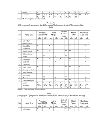 Jumlah
Persentase

9
81.8
%

2
18.2
%

9
81.8
%

2
18.2
%

3
27.3
%

8
8
72. 72.7
7% %

3
1
27. 9%
3%

10
91%

Catatan : * desa yang tidak memiliki masjid

Tabel 1.1.6
Kelengkapan Kepengurusan dan Pelaksanaan Shalat Jumat di Masjid Kecamatan Kuta
Buluh

No

Nama Desa

Pengurus
Masji/BKM
ada

1.

Negeri Jahe

4.

Bintang Meriah

6.

Jinabun

8.

Kuta Buluh

9.

Lau Buluh

10.

Ujung Deleng

12.

Liang Merdeka*

14.

Rih Tengah*

15.

Mburidi

16.

Kutabuluh Gugung

tdk

Tanjung Merahe*

13.

ada

Kuta Male*

11.

tdk

Siabang-abang*

7.

ada

Khatib dari
Luar desa

Buah Raya*

5.

tdk

Khatib
Tetap

Gunung Meriah*

3.

ada

Jadwal
Khatib
Jumat
ada tdk

Pola Tebu*

2.

tdk

Nazir
Masjid

Jumlah
Persentase

V

V

V

V

V

V

V

V

V

V

V

V
V

V
V
V

V

V

V
V

V
V

V

V
V

4
50%

V

V
V

V
V
4
50%

4
50%

V
V
4
50%

1
12.5
%

V
V
7
87.
5%

V
8
100
%

V

0
1
0% 12.5
%

V
V
7
87.5
%

Catatan : * desa yang tidak memiliki masjid

Tabel 1.1.7
Kelengkapan Kepengurusan dan Pelaksanaan Shalat Jumat di Masjid Kecamatan Payung

No
1.

Nama Desa
Batu Karang

Pengurus
Masji/BKM
ada
V

tdk

Nazir
Masjid
ada
V

tdk

Jadwal
Khatib
Khatib
Tetap
Jumat
ada tdk ada tdk
V
V

Khatib dari
Luar desa
ada

tdk
V

 