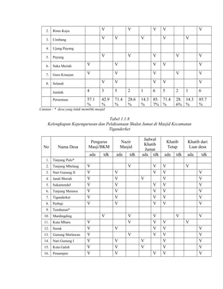 2.

Rimo Kayu

V

3.

Cimbang

V

4.

Ujung Payung

5.

Payung

6.

Suka Meriah

V

V

V

7.

Guru Kinayan

V

V

V

8.

Selandi

V

V

V

V

4

3

5

2

1

6

5

57.1
%

42.9
%

71.4
%

28.6
%

14.3
%

85. 71.4
7% %

Jumlah
Persentase

V
V

V
V

V

V

V

V

V

V

V

V

V

V

V
V

V
V

2

1

28. 14.3
6% %

6
85.7
%

Catatan : * desa yang tidak memiliki masjid

Tabel 1.1.8
Kelengkapan Kepengurusan dan Pelaksanaan Shalat Jumat di Masjid Kecamatan
Tiganderket

No

Nama Desa

Pengurus
Masji/BKM
ada

1.

Tanjung Mbelang

3.

Nari Gunung II

4.

Jandi Meriah

5.

Sukantendel

6.

Tanjung Merawa

7.

Tiganderket

8.

Perbaji

9.

Mardingding

11.

Kuta Mbaru

12.

Susuk

13.

Gunung Merlawan

14.

Nari Gunung I

15.

Kuta Galoh

16.

Penampen

tdk

Khatib
Tetap
ada

tdk

Khatib dari
Luar desa
ada

tdk

Temburun*

10.

ada

Jadwal
Khatib
Jumat
ada tdk

Tanjung Pulo*

2.

tdk

Nazir
Masjid

V
V
V
V
V
V
V

V
V
V
V
V
V
V
V

V
V
V
V
V
V

V
V
V
V
V
V
V

V
V

V
V
V
V

V
V
V
V
V

V
V
V

V
V
V
V
V
V
V

V
V
V
V
V
V
V
V

V
V
V
V
V
V

V
V
V
V
V
V
V

 
