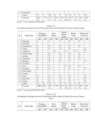 17.

Kuta Kepar*
Jumlah
Persentase

13
92.9
%

1
10
7.1% 71.4
%

4
28.6
%

3
21.4
%

11 13
78. 92.9
6% %

1
7.1
%

2
14.2
%

12
85.8
%

Catatan : * desa yang tidak memiliki masjid

Tabel 1.1.9
Kelengkapan Kepengurusan dan Pelaksanaan Shalat Jumat di Masjid Kecamatan Simpang Empat

No

Nama Desa

Pengurus
Masji/BKM
ada

1.

Beganding

2.

Nang Belawan

4.

Lingga

5.

Lingga Julu

6.

Ndokum Siroga

7.

Surbakti

8.

Tiga Pancur

9.

Berastepu

v

ada
v

tdk

Jadwal
Khatib
Khatib dari
Khatib
Tetap
Luar desa
Jumat
ada tdk ada tdk ada
tdk
v
V
V

Serumbia*

3.

tdk

Nazir
Masjid

10.

Jeraya

12.

Perteguhen

13.

Gajah

16.

Bulan Baru

17.

Gamber

V
V

V
V

V
V
V
13
0
100% 0%

V
V
V
12
92.3
%

V
V
V
V
V

V
V

V

V
V
V
V
V

V
V

V
V
V
V
V

V
V
V

V
V

V

V

Torong*

15.

V
V

Kuta Tengah*

14.

V
V

Pintu Besi*

11.

V
V
V
V
V
V
V

Jumlah
Persentase

V

V
V
V
1
11
7.7% 84.7
%

V

V
V
V
2
12
15. 92.3
3% %

1
7.7
%

6
46.2
%

V
V
V
7
53.8
%

Catatan : * desa yang tidak memiliki masjid

Tabel 1.1.10
Kelengkapan Kepengurusan dan Pelaksanaan Shalat Jumat di Masjid Kecamatan Naman
Teran

No

Nama Desa

Pengurus
Masji/BKM
ada

tdk

Nazir
Masjid
ada

tdk

Jadwal
Khatib
Jumat
ada tdk

Khatib
Tetap
ada

tdk

Khatib dari
Luar desa
ada

tdk

 