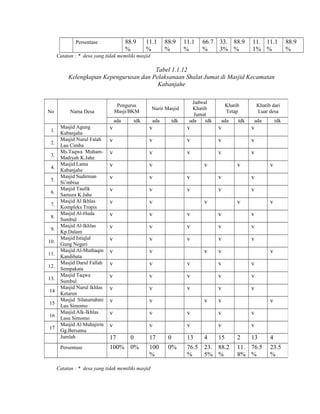 88.9
%

Persentase

11.1
%

88.9
%

11.1
%

66.7
%

33. 88.9
3% %

11. 11.1
1% %

Catatan : * desa yang tidak memiliki masjid

Tabel 1.1.12
Kelengkapan Kepengurusan dan Pelaksanaan Shalat Jumat di Masjid Kecamatan
Kabanjahe

1.
2.
3.
4.
5.
6.
7.
8.
9.
10.
11.
12.
13.
14
15
16
17

Nama Desa

Nazir Masjid

ada

No

Pengurus
Masji/BKM

ada

tdk

tdk

Jadwal
Khatib
Jumat
ada
tdk

Khatib
Tetap
ada

tdk

Khatib dari
Luar desa
ada

Masjid Agung
Kabanjahe
Masjid Nurul Falah
Lau Cimba
Ms.Taqwa MuhamMadiyah K.Jahe
Masjid Lama
Kabanjahe
Masjid Sudirman
Si’mbisa
Masjid Taufik
Samura K.Jahe
Masjid Al Ikhlas
Kompleks Tropis
Masjid Al-Huda
Sumbul
Masjid Al-Ikhlas
Kp.Dalam
Masjid Istiqlal
Gung Negeri
Masjid Al-Muthaqin
Kandibata
Masjid Darul Fallah
Sempakata
Masjid Taqwa
Sumbul
Masjid Nurul Ikhlas
Ketaren
Masjid Silaturrahmi
Lau Simomo
Masjid Alk-Ikhlas
Lasu Simomo
Masjid Al Muhajirin
Gg.Bersama
Jumlah

v

v

v

v

v

v

v

v

v

v

v

v

v

v

v

v

v

v

v

v

v

v

v

v

v

v

v

v

v

v

v

v

v

v

v

v

v

v

v

v

v

v

v

v

v

v

v

v

v

v

v

v

v

v

v

v

v

v

v

v

v

v

v

v

v

v

v

v

v

v

v

v

v

Persentase

100% 0%

tdk

17

0

v

v

v

v

v

v

v

v

v

v

17

0

13

4

100
%

0%

76.5
%

23. 88.2
5% %

Catatan : * desa yang tidak memiliki masjid

v

15

v

2

13

11. 76.5
8% %

4
23.5
%

88.9
%

 