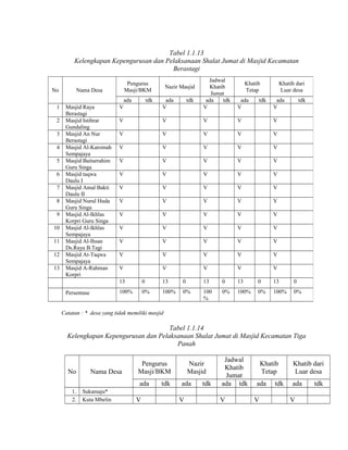 Tabel 1.1.13
Kelengkapan Kepengurusan dan Pelaksanaan Shalat Jumat di Masjid Kecamatan
Berastagi
No

Pengurus
Masji/BKM

Nama Desa

ada
1
2
3
4
5
6
7
8
9
10
11
12
13

Masjid Raya
Berastagi
Masjid Istihrar
Gundaling
Masjid An Nur
Berastagi
Masjid Al-Karomah
Sempajaya
Masjid Baiturrahim
Guru Singa
Masjid taqwa
Daulu I
Masjid Amal Bakti
Daulu II
Masjid Nurul Huda
Guru Singa
Masjid Al-Ikhlas
Korpri Guru Singa
Masjid Al-Ikhlas
Sempajaya
Masjid Al-Ihsan
Ds.Raya B.Tagi
Masjid At-Taqwa
Sempajaya
Masjid A-Rahman
Korpri

tdk

Nazir Masjid
tdk

Jadwal
Khatib
Jumat
ada
tdk
V

ada
V

Khatib
Tetap
tdk

Khatib dari
Luar desa

V

ada
V

ada
V

V

V

V

V

V

V

V

V

V

V

V

V

V

V

V

V

V

V

V

V

V

V

V

V

V

V

V

V

V

V

V

V

V

V

V

V

V

V

V

V

V

V

V

V

V

V

V

V

V

V

V

V

V

V

V

V

V

V

V

tdk

V

13

13

0

13

0

13

0

13

0

100%

Persentase

0
0%

100%

0%

100
%

0%

100%

0%

100%

0%

Catatan : * desa yang tidak memiliki masjid

Tabel 1.1.14
Kelengkapan Kepengurusan dan Pelaksanaan Shalat Jumat di Masjid Kecamatan Tiga
Panah

No

Nama Desa

Pengurus
Masji/BKM
ada

1.
2.

Sukamaju*
Kuta Mbelin

V

tdk

Nazir
Masjid
ada
V

tdk

Jadwal
Khatib
Jumat
ada tdk
V

Khatib
Tetap
ada
V

tdk

Khatib dari
Luar desa
ada
V

tdk

 