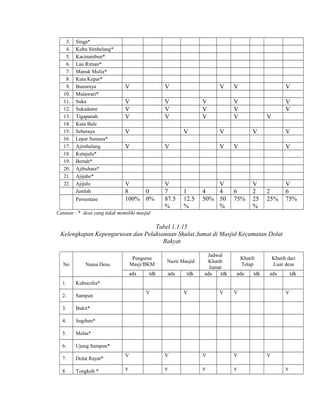 3.
4.
5.
6.
7.
8.
9.
10.
11.
12.
13.
14.
15.
16.
17.
18.
19.
20.
21.
22.

Singa*
Kubu Simbelang*
Kacinambun*
Lau Riman*
Manuk Mulia*
Kuta Kepar*
Bunuraya
Mulawari*
Suka
Sukadame
Tigapanah
Kuta Bale
Seberaya
Lepar Samura*
Ajimbelang
Kutajulu*
Bertah*
Ajibuhara*
Ajijahe*
Ajijulu
Jumlah
Persentase

V

V

V
V
V

V
V
V

V

V

V

V

V
7
87.5
%

V

1
12.5
%

V
V
V

V

V

V
8
0
100% 0%

V

V
V
V

V
V
V

V

V
4
4
50% 50
%

V

V

V

V

6
75%

V
2
25
%

2
25%

V
6
75%

Catatan : * desa yang tidak memiliki masjid

Tabel 1.1.15
Kelengkapan Kepengurusan dan Pelaksanaan Shalat Jumat di Masjid Kecamatan Dolat
Rakyat

Nama Desa

1.

Sampun

3.

Dolat Rayat*

8

Tongkoh *

ada

tdk

Ujung Sampun*

7.

tdk

Melas*

6.

ada

Khatib dari
Luar desa

Sugihen*

5.

tdk

Khatib
Tetap

Bukit*

4.

ada

tdk

Jadwal
Khatib
Jumat
ada
tdk

Kubucolia*

2.

Nazir Masjid

ada

No

Pengurus
Masji/BKM

V

V

V

V

V

V

V

V

v

v

v

v

V

V

v

 