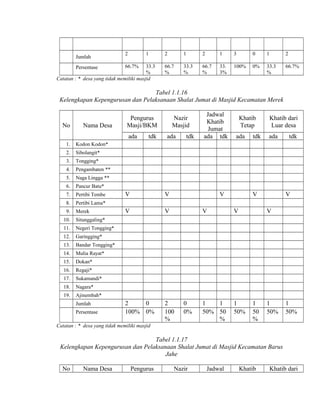 Jumlah

2

1

33.3
%
Catatan : * desa yang tidak memiliki masjid
Persentase

66.7%

2

1

2

1

3

0

1

2

66.7
%

33.3
%

66.7
%

33.
3%

100%

0%

33.3
%

66.7%

Tabel 1.1.16
Kelengkapan Kepengurusan dan Pelaksanaan Shalat Jumat di Masjid Kecamatan Merek

No

Nama Desa

Pengurus
Masji/BKM
ada

1.

Pertibi Tembe

8.

Pertibi Lama*

9.

Merek

tdk

Pancur Batu*

7.

ada

Naga Lingga **

6.

tdk

Pengambaten **

5.

ada

Khatib dari
Luar desa

Tongging*

4.

tdk

Khatib
Tetap

Sibolangit*

3.

ada

Jadwal
Khatib
Jumat
ada tdk

Kodon Kodon*

2.

tdk

Nazir
Masjid

10.

2
100
%

1
1
50% 50
%

1
50%

Nagara*

19.

2
0
100% 0%

Sukamandi*

18.

V

Regaji*

17.

V

Dokan*

16.

V

Mulia Rayat*

15.

V

V

Bandar Tongging*

14.

V

V

Garingging*

13.

V

Negeri Tongging*

12.

V

Situnggaling*

11.

V

Ajinembah*
Jumlah
Persentase

0
0%

1
50
%

1
50%

1
50%

Catatan : * desa yang tidak memiliki masjid

Tabel 1.1.17
Kelengkapan Kepengurusan dan Pelaksanaan Shalat Jumat di Masjid Kecamatan Barus
Jahe
No

Nama Desa

Pengurus

Nazir

Jadwal

Khatib

Khatib dari

 