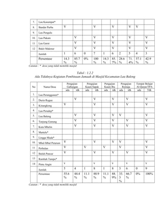 7.

Lau Kasumpat*

8.

Bandar Purba

9.

Lau Pengulu

10.

Lau Pakam

11
12

V

V

V

V

V

V

V

V

V

Lau Garut

V

V

V

V

V

Bukit Makmur

V

V

V

V

V

Jumlah

1

6

0

7

1

6

2

Persentase

14.3
%

85.7
%

0%

100
%

14.3
%

5

85. 28.6
7% %

V

4

71. 57.1
4% %

3
42.9
%

Catatan : * desa yang tidak memiliki masjid

Tabel : 1.2.2
Ada Tidaknya Kegiatan Pembinaan Jamaah di Masjid Kecamatan Lau Baleng
No

Pengajian
Gabungan
ada
tdk

Nama Desa

1.

Durin Rugun

3.

Kinangkong

4.

Lau Baleng

6.

Pengajian
Remaja
ada
tdk

Tempat Belajar
Al-Quran/TPA
ada
Tdk

Lau Peradep*

5.

Pengajian
Kaum Ibu
ada
tdk

Lau Peranggunen*

2.

Pengajian
Kaum bapak
ada
tdk

V

V

V

V

V

V

V

V

V

V

V

Tanjung Gunung

V

V

V

V

V

7.

Kuta Mbelin

V

V

V

V

V

8.

Martelu*

9.

Lingga Muda*

10.

Mbal-Mbal Petarum

V

V

V

11

Perbulan

V

12

Buluh Pancur

V

V

V

V

V

13

Rambah Tampu*

14

Pintu Angin

v

v

v

v

v

Jumlah

5

4

1

8

1

8

55.6
%

44.4
%

11.1
%

88.9
%

11.1
%

88. 33. 66.7
9% 3
%
%

Persentase

V
V

V

Catatan : * desa yang tidak memiliki masjid

V

V

V

V

V

V

V

3

6

0

9

0%

100%

 