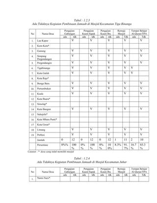 Tabel : 1.2.3
Ada Tidaknya Kegiatan Pembinaan Jamaah di Masjid Kecamatan Tiga Binanga
No

Pengajian
Gabungan
ada
tdk

Nama Desa

Pengajian
Kaum bapak
ada
tdk

Pengajian
Kaum Ibu
ada
tdk

Remaja
Masjid
ada
Tdk

Tempat Belajar
Al-Quran/TPA
ada
Tdk

V

V

V

V

V

Gunung

V

V

V

V

V

4.

Simpang
Pergendangen

V

V

V

V

V

5.

Pergendangen

V

V

V

V

V

6.

Tigabinanga

V

V

V

V

V

7.

Kuta Galuh

V

V

V

V

V

8.

Kuta Raja*

9.

Bunga Baru

V

V

V

V

V

10.

Pertumbuken

V

V

V

V

V

11

Kuala

V

V

V

V

V

12

Kuta Buara*

13

Simolap*

14

Kuta Bangun

V

V

V

V

V

15

Sukajulu*

16

Kuta Mbaru Punti*

17

Kuta Great*

18

Limang

V

V

V

V

V

19

Perbesi

V

V

V

V

V

1.

Lau Kapur

2.

Kem-Kem*

3.

Jumlah

0

12

0

12

0

12

1

11

2

Persentase

0%%

100
%

0%
%

100
%

0%
%

10 8.3% 91. 16.7
0%
7% %

10
83.3
%

Catatan : * desa yang tidak memiliki masjid

Tabel : 1.2.4
Ada Tidaknya Kegiatan Pembinaan Jamaah di Masjid Kecamatan Juhar
No
1.

Nama Desa
Namo Suro*

Pengajian
Gabungan
ada
tdk

Pengajian
Kaum bapak
ada
tdk

Pengajian
Kaum Ibu
ada
tdk

Remaja
Masjid
ada
tdk

Tempat Belajar
Al-Quran/TPA
ada
Tdk

 