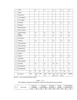 2.

Jandi

3.

Naga*

4.

Ketawaren*

5.

Lau Kidupen*

6.

Lau Lingga*

7.

Pernantin

8.

Bekilang*

9.

Buluh Pancur*

10.

Juhar Tarigan*

11
12

Juhar Peranginangin
Kidupen

13

Pasar Baru*

14

Mbetung

15

Gunung Juhar*

16

Juhar Ginting*

17

Sigenderang*

18

Batu Mamak*

19

Nageri*

20

Sugihen

21

Sukababo*

22

Kuta Gugung*

23

Keriahen

24

Kuta Mbelin*

25

Pergendangan

V

V

V

V

V

V

V

V

V

V

V

V

V

V

V

V

V

V

V

V

V

V

V

V

V

V

V

V

V

V

V

V

V

v

v

v

V
v

0
Persentase

V

8

0

8

0

8

1

0%

100
%

0%

100
%

0%

10 12.5
0% %

7

v
0

87. 0%
5%

8
100%

Catatan : * desa yang tidak memiliki masjid

Tabel : 1.2.5
Ada Tidaknya Kegiatan Pembinaan Jamaah di Masjid Kecamatan Munte
No

Nama Desa

Pengajian
Gabungan
ada
tdk

Pengajian
Kaum bapak
ada
tdk

Pengajian
Kaum Ibu
ada
tdk

Remaja
Masjid
ada
tdk

Tempat Belajar
Al-Quran/TPA
ada
tdk

 
