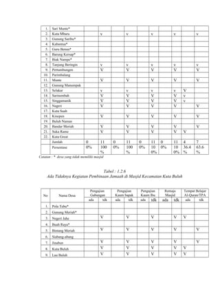 1.
2.
3.
4.
5.
6.
7.
8.
9.
10.
11.
12.
13.
14.
15.
16.
17.
18.
19.
20.
21.
22.

Sari Munte*
Kuta Mbaru
Gunung Saribu*
Kabantua*
Guru Benua*
Barung Kersap*
Biak Nampe*
Tanjung Beringin
Pertumbungen
Parimbalang
Munte
Gunung Manumpak
Selakar
Sarinembah
Singgamanik
Nageri
Kuta Suah
Kinepen
Buluh Naman
Bandar Meriah
Suka Rame
Kuta Great
Jumlah
Persentase

v

v

v

v

v
V

v
V

v
V

v
V

v
V

V

V

V

V

V

v
V
V
V

v
V
V
V

v
V
V
V

v
V
V
V

V

V

V

V

V

V
V
0
0%

v

V
V

V
V

V
V

V

11 0
10 0%
0%

11 4
10 36.4
0% %

11
100
%

0
0%

11
100
%

0
0%

V
v
v
V

V
7
63.6
%

Catatan : * desa yang tidak memiliki masjid

Tabel : 1.2.6
Ada Tidaknya Kegiatan Pembinaan Jamaah di Masjid Kecamatan Kuta Buluh

No

Nama Desa

1.

Negeri Jahe

4.

Bintang Meriah

6.

Jinabun

8.

Kuta Buluh

9.

Lau Buluh

ada

tdk

Tempat Belajar
Al-Quran/TPA
ada
tdk

V

Siabang-abang

7.

Remaja
Masjid

Buah Raya*

5.

Pengajian
Kaum Ibu
ada
tdk

Gunung Meriah*

3.

Pengajian
Kaum bapak
ada
tdk

Pola Tebu*

2.

Pengajian
Gabungan
ada
tdk

V

V

V

V

V

V

V

V

V

V
V
V

V
V
V

V
V
V

V
V
V

V
V
V

 