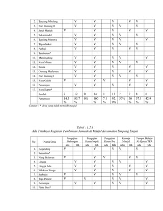 2.
3.

Nari Gunung II

4.

Jandi Meriah

5.

Sukantendel

6.

Tanjung Merawa

7.

Tiganderket

8.

Perbaji

9.

Mardingding

11.

Kuta Mbaru

12.

Susuk

13.

Gunung Merlawan

14.

Nari Gunung I

15.

Kuta Galoh

16.

Penampen

17.

V
V
V
V
V
V
V

V
V
V
V
V
V
V

V
V
V
V
V
V
V

V
V
V
V
V

V

V
V

Temburun*

10.

V
V

Tanjung Mbelang

Kuta Kepar*
Jumlah
Persentase

V
V
V
V
V
V
V
V
V
V
V
V
2
14.3
%

12
85.7
%

0
0%

14
100
%

V
V
V
V
V

V
V
V

V
V

V
V
V
V

V
V
V

V

V
V
V

V
1
7.1
%

V

V
V

13 7
92. 50%
9%

7
50
%

V
V
8
57.1
%

6
42.9
%

Catatan : * desa yang tidak memiliki masjid

Tabel : 1.2.9
Ada Tidaknya Kegiatan Pembinaan Jamaah di Masjid Kecamatan Simpang Empat
No

Nama Desa

1.

Beganding

2.

Nang Belawan

4.

Surbakti

8.

Tiga Pancur

9.

Berastepu

V
V
V
V
V

Ndokum Siroga

7.

V

Pengajian
Kaum Ibu
ada
tdk

V

Lingga Julu

6.

V

Lingga

5.

Pengajian
Kaum bapak
ada
tdk

V

Remaja
Masjid
ada tdk

V

Tempat Belajar
Al-Quran/TPA
ada
tdk

V

Serumbia*

3.

Pengajian
Gabungan
ada
tdk

10.

Pintu Besi*

V
V
V
V
V

V
V

V

V

V
V
V
V
V
V
V

V

V

V
V
V

V
V
V
V
V

V
V
V

 