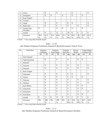 V
V

11.

Jeraya

12.

Perteguhen

13.

Gajah

16.

Bulan Baru

17.

Gamber/Tiga
Serangkai

V

Jumlah

5
38.5
%

V

Torong*

15.

V
V

Kuta Tengah*

14.

V

Persentase

V

V
V

8
61.5
%

V

V
V
V
2
15.4
%

V
V
V

11
84.6
%

3
23.1
%

V

V

V
V

V
V

V

10 9
76. 69.2
9% %

4
5
30. 38.5
8% %

8
61.5
%

Catatan : * desa yang tidak memiliki masjid

Tabel : 1.2.10
Ada Tidaknya Kegiatan Pembinaan Jamaah di Masjid Kecamatan Naman Teran
No

Nama Desa

1.

Sigarang-garang

3.

Simacem

5.

Sukanalu

6.

Remaja
Masjid

ada

tdk

Tempat Belajar
Al-Quran/TPA
ada
tdk

V

Kuta Tonggal

7.

Pengajian
Kaum Ibu
ada
tdk

Bekerah*

4.

Pengajian
Kaum bapak
ada
tdk

Kuta Gugung*

2.

Pengajian
Gabungan
ada
tdk

V

V

V

V

V
V

V
V

V
V

V
V

Sukandebi

V

V

V

V

8.

Naman
Sukatepu

V
V

V
V

V

9.

V
V

10.

Ndeskati

11.

Kuta Mbelin

V
V

V
V

12.

Gung Pinto

13.

Kebayaken

V
V

14.

Kuta Rayat

V
11

Jumlah

0

Persentase

0%

100
%

V
V
V
V

0%

V

V
V

V
V

V

V
V
0

V

V
V

V
V

V

V
11

V
11

V
9

V
5

100
%

0
0%

2

10 18.2
0% %

V
V

81. 45.5
8% %

Catatan : * desa yang tidak memiliki masjid

Tabel : 1.2.11
Ada Tidaknya Kegiatan Pembinaan Jamaah di Masjid Kecamatan Merdeka

6
54.5
%

 