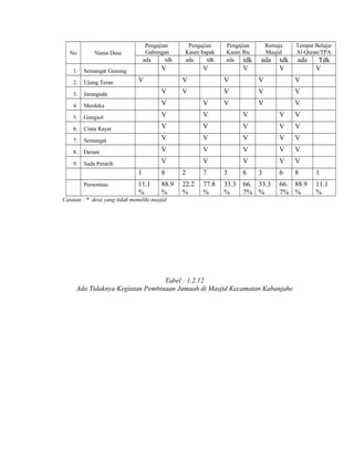 No

Pengajian
Gabungan
ada
tdk

Nama Desa

Pengajian
Kaum bapak
ada
tdk

V

Pengajian
Kaum Ibu
ada
tdk

V

Remaja
Masjid

ada

V

tdk
V

Tempat Belajar
Al-Quran/TPA

ada

1.

Semangat Gunung

2.

Ujung Teran

3.

Jaranguda

V

4.

Merdeka

V

V

5.

Gongsol

V

V

V

V

V

6.

Cinta Rayat

V

V

V

V

V

7.

Semangat

V

V

V

V

V

8.

Deram

V

V

V

V

V

9.

Sada Perarih

V

V

V

V

V

6

8

Tdk
V

V

V

V

V

V

V

V

V

V

V

V

V

1
Persentase

8

2

7

3

6

3

11.1
%

88.9
%

22.2
%

77.8
%

33.3
%

66. 33.3
7% %

66. 88.9
7% %

Catatan : * desa yang tidak memiliki masjid

Tabel : 1.2.12
Ada Tidaknya Kegiatan Pembinaan Jamaah di Masjid Kecamatan Kabanjahe

1
11.1
%

 