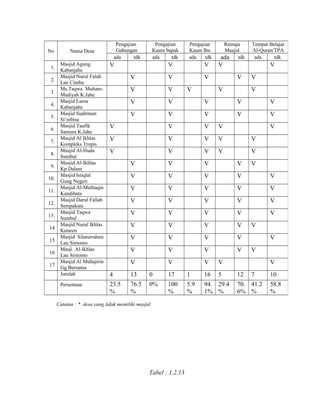 No
1.
2.
3.
4.
5.
6.
7.
8.
9.
10.
11.
12.
13.
14
15
16
17

Pengajian
Gabungan
ada
tdk

Nama Desa

Pengajian
Kaum bapak
ada
tdk

Masjid Agung
Kabanjahe
Masjid Nurul Falah
Lau Cimba
Ms.Taqwa MuhamMadiyah K.Jahe
Masjid Lama
Kabanjahe
Masjid Sudirman
Si’mbisa
Masjid Taufik
Samura K.Jahe
Masjid Al Ikhlas
Kompleks Tropis
Masjid Al-Huda
Sumbul
Masjid Al-Ikhlas
Kp.Dalam
Masjid Istiqlal
Gung Negeri
Masjid Al-Muthaqin
Kandibata
Masjid Darul Fallah
Sempakata
Masjid Taqwa
Sumbul
Masjid Nurul Ikhlas
Ketaren
Masjid Silaturrahmi
Lau Simomo
Masji Al-Ikhlas
Lau Simomo
Masjid Al Muhajirin
Gg.Bersama
Jumlah

V

4

13

0

17

Persentase

23.5
%

76.5
%

0%

100
%

Pengajian
Kaum Ibu
ada
tdk

Remaja
Masjid
ada tdk

Tempat Belajar
Al-Quran/TPA
ada
tdk

V

V

V

V

V

V

V

V

V

V

V

V

V

V

V

V

V

V

V

V

V

V

V

V

V

V

V

V

V

V

V

V

V

V

V

V

V

V

V

V

V

V

V

V

V

V

V

V

V

V

V

V

V

V

V

V

V

V

V

V

V

V

V

V

V

V

V

V

V

V

V

1

16

5

5.9
%

94. 29.4
1% %

Catatan : * desa yang tidak memiliki masjid

Tabel : 1.2.13

V

V

V
V

V

V
V

V

V

V
V
V
V

12

7

70. 41.2
6% %

10
58.8
%

 