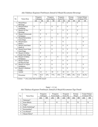 Ada Tidaknya Kegiatan Pembinaan Jamaah di Masjid Kecamatan Berastagi
No
1
2
3
4
5
6
7
8
9
10
11
12
13

Pengajian
Gabungan
ada
tdk
V

Nama Desa
Masjid Raya
Berastagi
Masjid Istihrar
Gundaling
Masjid An Nur
Berastagi
Masjid Al-Karomah
Sempajaya
Masjid Baiturrahim
Guru Singa
Masjid taqwa
Daulu I
Masjid Amal Bakti
Daulu II
Masjid Nurul Huda
Guru Singa
Masjid Al-Ikhlas
Korpri Guru Singa
Masjid Al-Ikhlas
Sempajaya
Masjid Al-Ihsan
Ds.Raya B.Tagi
Masjid At-Taqwa
Sempajaya
Masjid A-Rahman
Korpri
Jumlah

Pengajian
Kaum bapak
ada
tdk
V

V

V
V
V

Pengajian
Kaum Ibu
ada
tdk
V

V
V

V

V

V

V

V

V

Tempat Belajar
Al-Quran/TPA
ada
tdk
V

V

V

Remaja
Masjid
ada
tdk
V

V

V

V

V

V

V

V

V

V

V

V

V

V

V

V

V

V

V

V

V

V

V

V

V

V

V
V
V

V

V

V

V

V

V

V

V

V

V

V
1

V

V

V

V

V

12

3

7.7%

92.3
23%
%
Catatan : * desa yang tidak memiliki masjid
Persentase

V

10

3

10

13

0

7

6

77%

23%

77
%

100%

0%

53.8
%

46.2%

Tabel : 1.2.14
Ada Tidaknya Kegiatan Pembinaan Jamaah di Masjid Kecamatan Tiga Panah
No
1.
2.
3.
4.
5.
6.
7.

Nama Desa
Sukamaju*
Kuta Mbelin
Singa*
Kubu Simbelang*
Kacinambun*
Lau Riman*
Manuk Mulia*

Pengajian
Gabungan

ada

tdk
V

Pengajian
Kaum bapak

Pengajian
Kaum Ibu

ada

ada

tdk
V

tdk
V

Remaja
Masjid

ada

tdk
V

Tempat Belajar
Al-Quran/TPA

ada

tdk
V

 