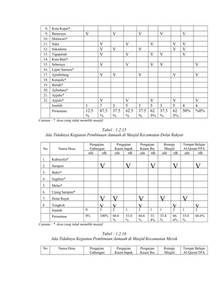 8.
9.
10.
11.
12.
13.
14.
15.
16.
17.
18.
19.
20.
21.
22.

Kuta Kepar*
Bunuraya
Mulawari*
Suka
Sukadame
Tigapanah
Kuta Bale*
Seberaya
Lepar Samura*
Ajimbelang
Kutajulu*
Bertah*
Ajibuhara*
Ajijahe*
Ajijulu*
Jumlah
Persentase

V

V
V
V
V

V
V

1
12.5
%

V
7
87.5
%

V
V
V

V
V

V

V

V

V
V
V

V

V

3
37.5
%

V

V

V

V
V

V

V

V

V
5
62.5
%

3
37.5
%

V

V
5
3
62. 37.5
5% %

V

V
5
4
62. 50%
5%

V
4
%0%

Catatan : * desa yang tidak memiliki masjid

Tabel : 1.2.15
Ada Tidaknya Kegiatan Pembinaan Jamaah di Masjid Kecamatan Dolat Rakyat
No

Pengajian
Gabungan
ada
tdk

Nama Desa

1.

Sampun

3.

Ujung Sampun*

7.

Dolat Rayat

8

Tongkoh
Jumlah
Persentase

V

Melas*

6.

V

Tempat Belajar
Al-Quran/TPA
ada
tdk

Sugihen*

5.

Remaja
Masjid
ada
tdk

Bukit*

4.

Pengajian
Kaum Ibu
ada
tdk

Kubucolia*

2.

Pengajian
Kaum bapak
ada
tdk

V

V

0

V
v
3

V
v
2

0%

100%

66.6
%

1

V
v
2

V
1

1

v
2

33.4
%

66.6
%

33.
4%

33.4
%

66.
6%

V

V
1
33.4
%

v
2
66.6%

Catatan : * desa yang tidak memiliki masjid

Tabel : 1.2.16
Ada Tidaknya Kegiatan Pembinaan Jamaah di Masjid Kecamatan Merek
No

Nama Desa

Pengajian
Gabungan

Pengajian
Kaum bapak

Pengajian
Kaum Ibu

Remaja
Masjid

Tempat Belajar
Al-Quran/TPA

 