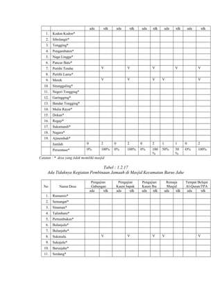 ada
1.
2.

Pertibi Tembe

8.

Merek

tdk

ada

tdk

Pertibi Lama*

9.

ada

Pancur Batu*

7.

tdk

Naga Lingga*

6.

ada

Pengambaten*

5.

tdk

Tongging*

4.

ada

Sibolangit*

3.

tdk

Kodon Kodon*

10.

Nagara*

19.

V

Sukamandi*

18.

V

Regaji*

17.

V

Dokan*

16.

V

Mulia Rayat*

15.

V

V

Bandar Tongging*

14.

V

Garingging*

13.

V

Negeri Tongging*

12.

V

Situnggaling*

11.

V

Ajinembah*
Jumlah

0

2

0

2

0

2

1

1

0

2

Persentase*

0%

100%

0%

100%

0%

100
%

50%

50
%

O%

100%

Catatan : * desa yang tidak memiliki masjid

Tabel : 1.2.17
Ada Tidaknya Kegiatan Pembinaan Jamaah di Masjid Kecamatan Barus Jahe
No

Nama Desa

1.

Pertumbuken*

6.

Bulanjulu*

7.

Bulanjahe*

8.

Sukanalu

9.

Sukajulu*

10.

Barusjahe*

11.

Serdang*

Tempat Belajar
Al-Quran/TPA
ada
tdk

Talimbaru*

5.

Remaja
Masjid
ada
tdk

Sinaman*

4.

Pengajian
Kaum Ibu
ada
tdk

Semangat*

3.

Pengajian
Kaum bapak
ada
tdk

Rumamis*

2.

Pengajian
Gabungan
ada
tdk

V

V

V

V

V

 