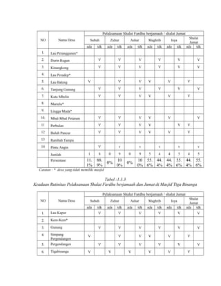 Pelaksanaan Shalat Fardhu berjamaah / shalat Jumat
NO

Nama Desa

Subuh
ada

Zuhur

tdk

ada

tdk

Ashar
ada

Maghrib

tdk

ada

tdk

tdk

Shalat
Jumat
ada tdk

Isya
ada

1.

Lau Peranggunen*

2.

Durin Rugun

V

V

V

V

V

V

3.

Kinangkong

V

V

V

V

V

V

4.

Lau Peradep*

5.

Lau Baleng

V

V

6.

Tanjung Gunung

V

V

V

7.

Kuta Mbelin

V

V

V

V

V

8.

Martelu*

9.

Lingga Muda*

10.

Mbal-Mbal Petarum

V

V

V

V

V

11

Perbulan

V

V

V

V

12

Buluh Pancur

V

V

V

V

13

Rambah Tampu

14

Pintu Angin

V

v

v

Jumlah
Persentase

V

1

8

0

9

0

11.
1%

88.
9%

0%

10
0%

0%

9

V

V

V

V

V
V

V
V

V

4

V
V

v
5

V

v
4

5

v
4

5

10 55. 44. 44. 55. 44. 55.
0% 6% 4% 4% 6% 4% 6%

Catatan : * desa yang tidak memiliki masjid

Tabel :1.3.3
Keadaan Rutinitas Pelaksanaan Shalat Fardhu berjamaah dan Jumat di Masjid Tiga Binanga
Pelaksanaan Shalat Fardhu berjamaah / shalat Jumat
NO

Nama Desa

Subuh
ada

1.

Lau Kapur

2.

Gunung

4.

V

5.

Simpang
Pergendangen
Pergendangen

6.

Tigabinanga

V

ada

tdk

Ashar
ada

tdk

Maghrib
ada

tdk

tdk

Shalat
Jumat
ada tdk

Isya
ada

Kem-Kem*

3.

tdk

Zuhur

V

V

V

V

V

V

V

V

V

V

V

V

V

V

V

V

V
V

V

V

V
V

V

V
V

V

V
V

 