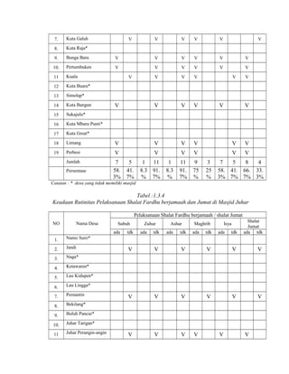 7.

Kuta Galuh

8.

Kuta Raja*

9.

Bunga Baru

10.

Pertumbuken

11

Kuala

12

Kuta Buara*

13

Simolap*

14

Kuta Bangun

15

Sukajulu*

16

Kuta Mbaru Punti*

17

Kuta Great*

18
19

V

V

V

V

V

V

V

V

V

V

V

V

V

V

V

V

V

V

V

V

V

V

V

Limang

V

V

V

V

V

V

Perbesi

V

V

V

V

V

V

Jumlah

7
58.
3%

11
91.
7%

9
75
%

Persentase

V

V

5
41.
7%

1
11
8.3 91.
% 7%

1
8.3
%

V

V

V

3
25
%

V

V

7
5
8
4
58. 41. 66. 33.
3% 7% 7% 3%

Catatan : * desa yang tidak memiliki masjid

Tabel :1.3.4
Keadaan Rutinitas Pelaksanaan Shalat Fardhu berjamaah dan Jumat di Masjid Juhar
Pelaksanaan Shalat Fardhu berjamaah / shalat Jumat
NO

Nama Desa

Subuh
ada

1.

Jandi

3.

Pernantin

8.

Juhar Perangin-angin

tdk

Juhar Tarigan*

11

ada

Buluh Pancur*

10.

tdk

Bekilang*

9.

ada

Lau Lingga*

7.

tdk

Lau Kidupen*

6.

ada

Shalat
Jumat
ada tdk

Isya

Ketawaren*

5.

tdk

Maghrib

Naga*

4.

ada

Ashar

Namo Suro*

2.

tdk

Zuhur

V

V

V

V

V

V

V

V

V

V

V

V

V

V

V

V

V

V

 