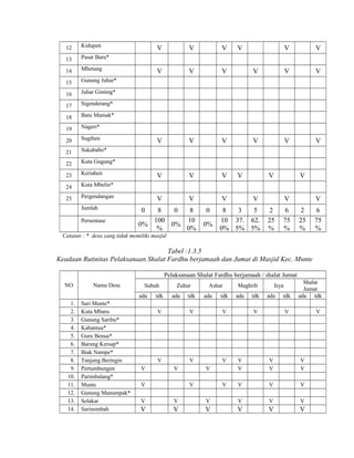 12

Kidupen

13

Pasar Baru*

14

Mbetung

15

Gunung Juhar*

16

Juhar Ginting*

17

Sigenderang*

18

Batu Mamak*

19

Nageri*

20

Sugihen

21

Sukababo*

22

Kuta Gugung*

23

Keriahen

24

Kuta Mbelin*

25

Pergendangan
Jumlah
Persentase

V

V

V

V

V

V

V

V

V

V

V

V

V

V

V

0

8
0
8
100
10
0%
0%
%
0%

0
0%

V

V

V

V

V

V

V

V

V

V

V

V

V

8
3
5
10 37. 62.
0% 5% 5%

V
2
25
%

6
75
%

V
2
25
%

6
75
%

Catatan : * desa yang tidak memiliki masjid

Tabel :1.3.5
Keadaan Rutinitas Pelaksanaan Shalat Fardhu berjamaah dan Jumat di Masjid Kec. Munte
Pelaksanaan Shalat Fardhu berjamaah / shalat Jumat
NO

Nama Desa

Subuh
ada

1.
2.
3.
4.
5.
6.
7.
8.
9.
10.
11.
12.
13.
14.

Sari Munte*
Kuta Mbaru
Gunung Saribu*
Kabantua*
Guru Benua*
Barung Kersap*
Biak Nampe*
Tanjung Beringin
Pertumbungen
Parimbalang*
Munte
Gunung Manumpak*
Selakar
Sarinembah

tdk

Zuhur
ada

tdk

Ashar
ada

tdk

ada

tdk

tdk

Shalat
Jumat
ada tdk

V

Maghrib

V

Isya
ada

V

V

V
V

V

V

V

V
V

V
V

V
V

V

V

V

V

V

V

V
V

V

V

V

V

V

V

V

V

V

V

V

V

V

 