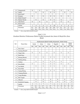15.
16.
17.
18.
19.
20.
21.
22.

Singgamanik
Nageri
Kuta Suah*
Kinepen
Buluh Naman*
Bandar Meriah
Suka Rame
Kuta Great*
Jumlah
Persentase

V

V
V

V
V
7
63.
6%

V

V

V

V

V

V

V
V

V

V

V

V

V
V

V
V

V
4
36.
4%

V

5
6
45. 54.
5% 5%

5
45.
5%

V

V
V

V
V
V
V

6
10
1
9
2
8
3
54. 90. 9.1 81. 18. 72. 27.
5% 9% % 9% 1% 8% 2%

Catatan : * desa yang tidak memiliki masjid

Tabel :1.3.6
Keadaan Rutinitas Pelaksanaan Shalat Fardhu berjamaah dan Jumat di Masjid Kec.Kuta
Buluh
Pelaksanaan Shalat Fardhu berjamaah / shalat Jumat
NO

Nama Desa

Subuh
ada

1.

Negeri Jahe

4.

Bintang Meriah

6.

Jinabun

8.

Kuta Buluh

9.

Lau Buluh

10.

Ujung Deleng

12.

Mburidi

16.

Kutabuluh Gugung

tdk

Rih Tengah

15.

ada

Liang Merdeka

14.

tdk

Tanjung Merahe

13.

ada

Kuta Male

11.

tdk

Shalat
Jumat
ada tdk

Siabang-abang

7.

ada

Isya

Buah Raya

5.

tdk

Maghrib

Gunung Meriah*

3.

ada

Ashar

Pola Tebu*

2.

tdk

Zuhur

Jumlah
Persentase

V

V

V

V

V

V

V

V

V

V

V

V

V

V

V

V

V

V

V

V

V

V

V

V

V
V
V

3
37.
5%

V

V
V
5
62.
5%

V
V
1
7
12. 87.
5% 5%

Catatan : * desa yang tidak memiliki masjid

Tabel :1.3.7

1
12.
5%

V
V
7
87.
5%

6
75
%

V

V
V
V

V
V

V
V
2
25
%

4
50
%

V
V

V
V
4
50
%

4
50
%

V
V
4
50
%

 