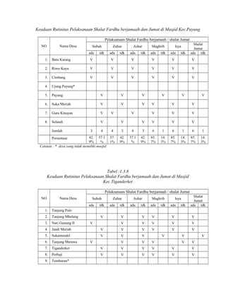 Keadaan Rutinitas Pelaksanaan Shalat Fardhu berjamaah dan Jumat di Masjid Kec.Payung
Pelaksanaan Shalat Fardhu berjamaah / shalat Jumat
NO

Nama Desa

Subuh
ada

Zuhur

tdk

ada

tdk

Ashar
ada

Maghrib

tdk

ada

tdk

Isya
ada

tdk

Shalat
Jumat
ada tdk

1.

Batu Karang

V

V

V

V

V

V

2.

Rimo Kayu

V

V

V

V

V

V

3.

Cimbang

V

V

V

V

V

V

4.

Ujung Payung*

5.

Payung

V

V

V

6.

Suka Meriah

V

V

V

7.

Guru Kinayan

V

8.

Selandi

V

Jumlah

3

V

V

V

V

V

V

V

V

V

V

V

4

42. 57.1
9%
%
Catatan : * desa yang tidak memiliki masjid
Persentase

V

V

V
V

4

V

3

4

3

6

1

6

1

6

1

57.
1%

42.
9%

57.1
%

42.
9%

85.
7%

14.
3%

85.
7%

14.
3%

85.
7%

14.
3%

Tabel :1.3.8
Keadaan Rutinitas Pelaksanaan Shalat Fardhu berjamaah dan Jumat di Masjid
Kec.Tiganderket
Pelaksanaan Shalat Fardhu berjamaah / shalat Jumat
NO

Nama Desa

Subuh
ada

1.
3.

Nari Gunung II

4.
5.

Sukantendel

6.

Tanjung Merawa

7.

Tiganderket

8.

Perbaji

9.

Temburun*

ada

tdk

Isya
ada

tdk

Shalat
Jumat
ada tdk

tdk

ada

V

V

V

V

V

V

V

V

V

V

V

V

V

V

V

V

Jandi Meriah

tdk

Maghrib

V

Tanjung Mbelang

ada

Ashar

V

V

V

V

V

V

V

V

V

V

V

V

V

V

V

V

V

Tanjung Pulo

2.

tdk

Zuhur

V
V

V

V

V
V

V
V

 