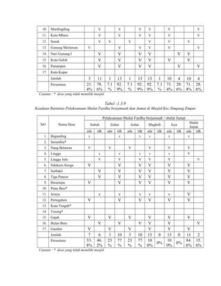10.

Mardingding

V

V

V

V

V

V

11.

Kuta Mbaru

V

V

V

V

V

V

12.

Susuk

V

V

V

13.

Gunung Merlawan

V

14.

Nari Gunung I

15.

Kuta Galoh

16.

Penampen

17.

Kuta Kepar
Jumlah
Persentase

V

V

V

11
78.
6%

V

V

V
V
V

V
V
V
3
21.
4%

V

V
V
V

V
V
V

1
13
7.1 92.
% 9%

1
7.1
%

V
V

V
V

V
V

V

V

13 13
1
10
4 10
4
92. 92. 7.1 71. 28. 71. 28.
9% 9% % 4% 6% 4% 6%

Catatan : * desa yang tidak memiliki masjid

Tabel :1.3.9
Keadaan Rutinitas Pelaksanaan Shalat Fardhu berjamaah dan Jumat di Masjid Kec.Simpang Empat
Pelaksanaan Shalat Fardhu berjamaah / shalat Jumat
NO

Nama Desa

Subuh
ada
v

tdk

Zuhur
ada

tdk
v

1.

Beganding

2.

Nang Belawan

4.

Lingga

v

v

5.

Lingga Julu

V

6.

Ndokum Siroga

7.

Surbakti

8.

Tiga Pancur

V
V

9.

Berastepu

ada

Maghrib

tdk
v

ada
v

tdk

Isya
ada
v

tdk

Shalat
Jumat
ada tdk
v

Serumbia*

3.

Ashar

10.

Perteguhen

13.

Gajah

16.

Bulan Baru

17.

Gamber

V

v

v

v

V

V

V

V

V
V
V
V

V
V
V
V

V
V
V
V

V
V
V
V

v
V

v
V

v
V

v
V

V
V

V

Torong*

15.

V

Kuta Tengah*

14.

V

V
V
V
V

V

V

V

V

Jeraya

12.

V

Pintu Besi*

11.

V

Jumlah
Persentase

v
V

V

V
V

V
7
53.
8%

6
46.
2%

Catatan : * desa yang tidak memiliki masjid

V
V

V
3
23
%

10
77
%

V
V
3
23
%

10
77
%

V
V
V
V
V
V
V
V
V
13
0
13
0 11
2
10
10
84. 15.
0%
0%
0%
0%
6% 6%

 