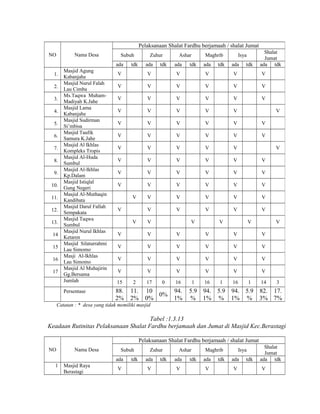 Pelaksanaan Shalat Fardhu berjamaah / shalat Jumat
NO

Nama Desa

Subuh
ada

1.
2.
3.
4.
5.
6.
7.
8.
9.
10.
11.
12.
13.
14
15
16
17

Masjid Agung
Kabanjahe
Masjid Nurul Falah
Lau Cimba
Ms.Taqwa MuhamMadiyah K.Jahe
Masjid Lama
Kabanjahe
Masjid Sudirman
Si’mbisa
Masjid Taufik
Samura K.Jahe
Masjid Al Ikhlas
Kompleks Tropis
Masjid Al-Huda
Sumbul
Masjid Al-Ikhlas
Kp.Dalam
Masjid Istiqlal
Gung Negeri
Masjid Al-Muthaqin
Kandibata
Masjid Darul Fallah
Sempakata
Masjid Taqwa
Sumbul
Masjid Nurul Ikhlas
Ketaren
Masjid Silaturrahmi
Lau Simomo
Masji Al-Ikhlas
Lau Simomo
Masjid Al Muhajirin
Gg.Bersama
Jumlah
Persentase

Zuhur

tdk

ada

tdk

Ashar
ada

Maghrib

tdk

ada

tdk

Isya
ada

tdk

Shalat
Jumat
ada tdk

V

V

V

V

V

V

V

V

V

V

V

V

V

V

V

V

V

V

V

V

V

V

V

V

V

V

V

V

V

V

V

V

V

V

V

V

V

V

V

V

V

V

V

V

V

V

V

V

V

V

V

V

V

V

V

V

V

V

V

V

V

V

V

V

V

V

V

V

V
V
V

V

V

V

V

V

V

V

V

V

V

V

V

V

V

V

V

V

V

V

V

V

V

V

V

V

V

V

V

V

V

V

15

2

17

88.
2%

11.
2%

0

10
0%
0%

16

94.
1%

1

16

1

16

1

14

3

5.9 94. 5.9 94. 5.9 82. 17.
% 1% % 1% % 3% 7%

Catatan : * desa yang tidak memiliki masjid

Tabel :1.3.13
Keadaan Rutinitas Pelaksanaan Shalat Fardhu berjamaah dan Jumat di Masjid Kec.Berastagi
Pelaksanaan Shalat Fardhu berjamaah / shalat Jumat
NO

Nama Desa

Subuh
ada

1

Masjid Raya
Berastagi

V

tdk

Zuhur
ada
V

tdk

Ashar
ada
V

tdk

Maghrib
ada
V

tdk

Isya
ada
V

tdk

Shalat
Jumat
ada tdk
V

 