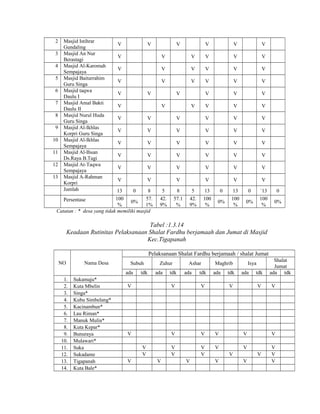 2
3
4
5
6
7
8
9
10
11
12
13

Masjid Istihrar
Gundaling
Masjid An Nur
Berastagi
Masjid Al-Karomah
Sempajaya
Masjid Baiturrahim
Guru Singa
Masjid taqwa
Daulu I
Masjid Amal Bakti
Daulu II
Masjid Nurul Huda
Guru Singa
Masjid Al-Ikhlas
Korpri Guru Singa
Masjid Al-Ikhlas
Sempajaya
Masjid Al-Ihsan
Ds.Raya B.Tagi
Masjid At-Taqwa
Sempajaya
Masjid A-Rahman
Korpri
Jumlah

V

V

V

V

V

V

V

V

V

V

V

V

V

V

V

V

V

V

V

V

V

V

V

V

V

V

V

V

V

V

V

V

V

V

V

V

V

V

V

V

V

V

V

V

V

V

V

V

V

V

V

V

V

V

V

V

V

V

V

V

V

V

V

V

V

V

V

V

V

V

V

V

13
0
8
100
57.
Persentase
0%
%
1%
Catatan : * desa yang tidak memiliki masjid

5
42.
9%

8
57.1
%

5
42.
9%

13
100
%

0
0%

13
100
%

0

`13
100
%

0%

0
0%

Tabel :1.3.14
Keadaan Rutinitas Pelaksanaan Shalat Fardhu berjamaah dan Jumat di Masjid
Kec.Tigapanah
Pelaksanaan Shalat Fardhu berjamaah / shalat Jumat
NO

Nama Desa

Subuh
ada

1.
2.
3.
4.
5.
6.
7.
8.
9.
10.
11.
12.
13.
14.

Sukamaju*
Kuta Mbelin
Singa*
Kubu Simbelang*
Kacinambun*
Lau Riman*
Manuk Mulia*
Kuta Kepar*
Bunuraya
Mulawari*
Suka
Sukadame
Tigapanah
Kuta Bale*

tdk

Zuhur
ada

tdk

Ashar
ada

tdk

Maghrib
ada

tdk

Isya
ada

V

V

V

V

V

V

V

V

V

V
V

V
V

V

V

V
V
V

V
V
V

V

V

V

tdk
V

Shalat
Jumat
ada tdk

V
V

V
V

V

 