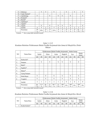 15.
16.
17.
18.
19.
20.
21.
22.

Seberaya
Lepar Samura*
Ajimbelang
Kutajulu*
Bertah*
Ajibuhara*
Ajijahe*
Ajijulu
Jumlah
Persentase

V

V

V

V
V

V
4
4
50
50%
%
Catatan : * desa yang tidak memiliki masjid

2
25
%

V
6
75
%

V
V

2
25%

V

V
6
75
%

V
6
75
%

V

V

V

2
25
%

V

V
6
75
%

2
25
%

5
62.
5%

V
3
37.
5%

Tabel :1.3.15
Keadaan Rutinitas Pelaksanaan Shalat Fardhu berjamaah dan Jumat di Masjid Kec.Dolat
Rakyat
Pelaksanaan Shalat Fardhu berjamaah / shalat Jumat
NO

Nama Desa

Subuh
ada

Zuhur

tdk

ada

tdk

Ashar
ada

Maghrib
tdk

Isya
ada

tdk

Shalat
Jumat
ada tdk

tdk

ada

V

V

V

V

1.

Kubucolia*

2.

Sampun

3.

Bukit*

4.

Sugihen*

5.

Melas*

6.

Ujung Sampun

7.

Dolat Rayat

V

V

V

V

V

V

8

Tongkoh

V

V

V

V

V

V

Jumlah

2

V

V

1

2

66. 33.3
7%
%
Catatan : * desa yang tidak memiliki masjid
Persentase

1

2

1

3

0

3

0

3

0

66.
7%

33.
3%

66.7
%

33.
3%

100
%

0%

100
%

0%

100
%

0%

Tabel :1.3.16
Keadaan Rutinitas Pelaksanaan Shalat Fardhu berjamaah dan Jumat di Masjid Kec.Merek
Pelaksanaan Shalat Fardhu berjamaah / shalat Jumat
NO

Nama Desa

Subuh
ada

1.

Kodon Kodon*

tdk

Zuhur
ada

tdk

Ashar
ada

tdk

Maghrib
ada

tdk

Isya
ada

tdk

Shalat
Jumat
ada tdk

 