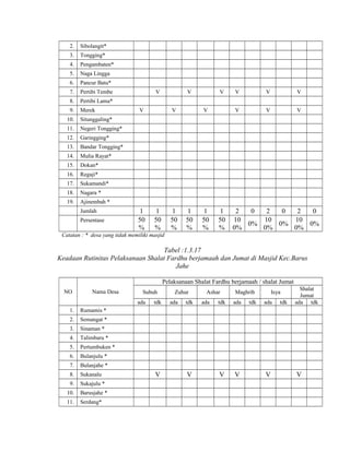 2.

Sibolangit*

3.

Tongging*

4.

Pengambaten*

5.

Naga Lingga

6.

Pancur Batu*

7.

Pertibi Tembe

8.

Pertibi Lama*

9.

Merek

10.

Regaji*

17.

Sukamandi*

18.

Nagara *

19.

V

Dokan*

16.

V

Mulia Rayat*

15.

V

V

V

V

Bandar Tongging*

14.

V

V

Garingging*

13.

V

V

Negeri Tongging*

12.

V

Situnggaling*

11.

V

Ajinembah *
Jumlah
Persentase

1
50
%

1
50
%

1
50
%

1
50
%

1
50
%

1
50
%

2
0
2
0
2
0
10
10
10
0%
0%
0%
0%
0%
0%

Catatan : * desa yang tidak memiliki masjid

Tabel :1.3.17
Keadaan Rutinitas Pelaksanaan Shalat Fardhu berjamaah dan Jumat di Masjid Kec.Barus
Jahe
Pelaksanaan Shalat Fardhu berjamaah / shalat Jumat
NO

Nama Desa

Subuh
ada

1.

Sukanalu

9.

Sukajulu *

10.

Barusjahe *

11.

Serdang*

V

V

ada

tdk

Bulanjahe *

8.

tdk

Bulanjulu *

7.

ada

Pertumbuken *

6.

tdk

Shalat
Jumat
ada tdk

Talimbaru *

5.

ada

Isya

Sinaman *

4.

tdk

Maghrib

Semangat *

3.

ada

Ashar

Rumamis *

2.

tdk

Zuhur

V

V

V

V

 