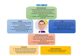PETA EMPATI
PIKIR DAN RASAKAN
 Siswa ingin Belajar Matematika secara tatap muka
seperti biasa sebelum adanya Pandemicovid-19
 Mereka merasa jenuh dan bosan dengan
pembelajaran matematika online yang hanya fokus
dengan tugas-tugas
 Keinginan yang kuat ingin sekali belajar dengan
tatap muka
KERESAHAN
 Khawatir tidak mendapatkan nilai yang optimal
 Tak Fokus dan tak biasa belajar dirumah hanya
membaca atau mengamati video pembelajaran
atau bertanya melalui WA tak ada respon
HARAPAN MENDALAM
 Belajar ingin seperti Tatap Muka di kelas
 Pandemi Covid-19 Segera Hilang
LIHAT
 Mareka melihat dan merasakan langsung
kondisi suasana belajar selama dirumah yang
sesekali di dampingi orang tua, jauh berbeda
dengan suasana belajar dikelas
 Belajar seolah-olah semaunya
 Guru tak melihat dan tak memperhatikannya
BICARAKAN DAN LAKUKAN
 Mereka selalu berdiskusi tentang keinginan
belajar dengan tatap muka segera terlaksana,
mereka rindu dengan teman-temannya serta
guru-gurunya
 Berkeluh kesah di Grup WA atau Japri masing-
masing melalui WA nya
DENGAR
 Gaduhnya suasana kelas dengan teriakan-
teriakan teman ketika guru tidak ada tak
terdengar lagi
 Ekspresi dengan suara lantang manakala
bebas belajar tak terdengar lagi
 Ekspresi teman yang meminta jawaban atau
bertanya tak terdengar lagi
 