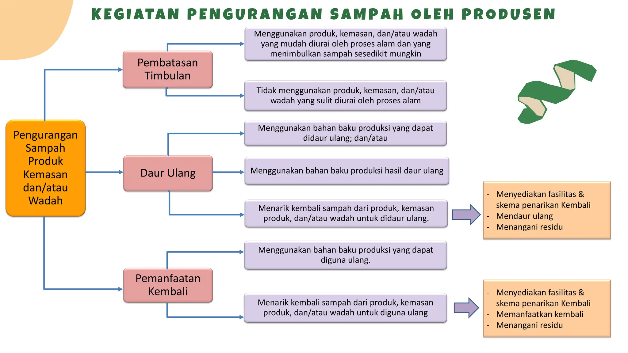 Peta Jalan Pengurangan Sampah KLHK-Tunas Hijau Agustus 2024.pdf