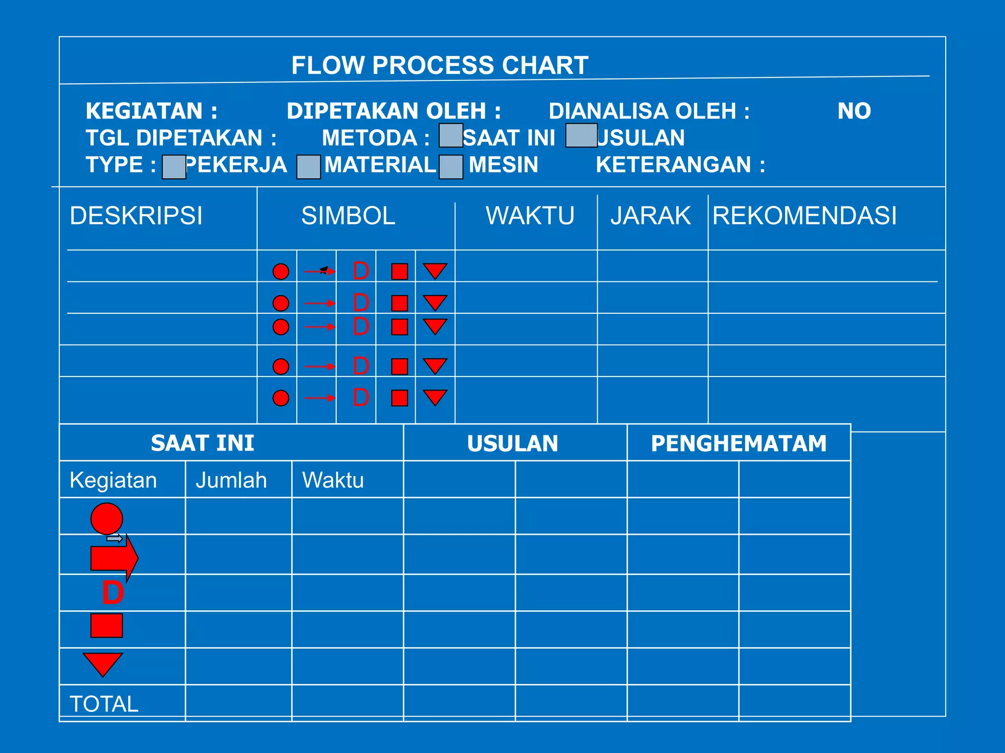 SAAT INI USULAN PENGHEMATAM
Kegiatan Jumlah Waktu
TOTAL
FLOW PROCESS CHART
KEGIATAN : DIPETAKAN OLEH : DIANALISA OLEH : NO
TGL DIPETAKAN : METODA : SAAT INI USULAN
TYPE : PEKERJA MATERIAL MESIN KETERANGAN :
D
DESKRIPSI SIMBOL WAKTU JARAK REKOMENDASI
D
D
D
D
D
 