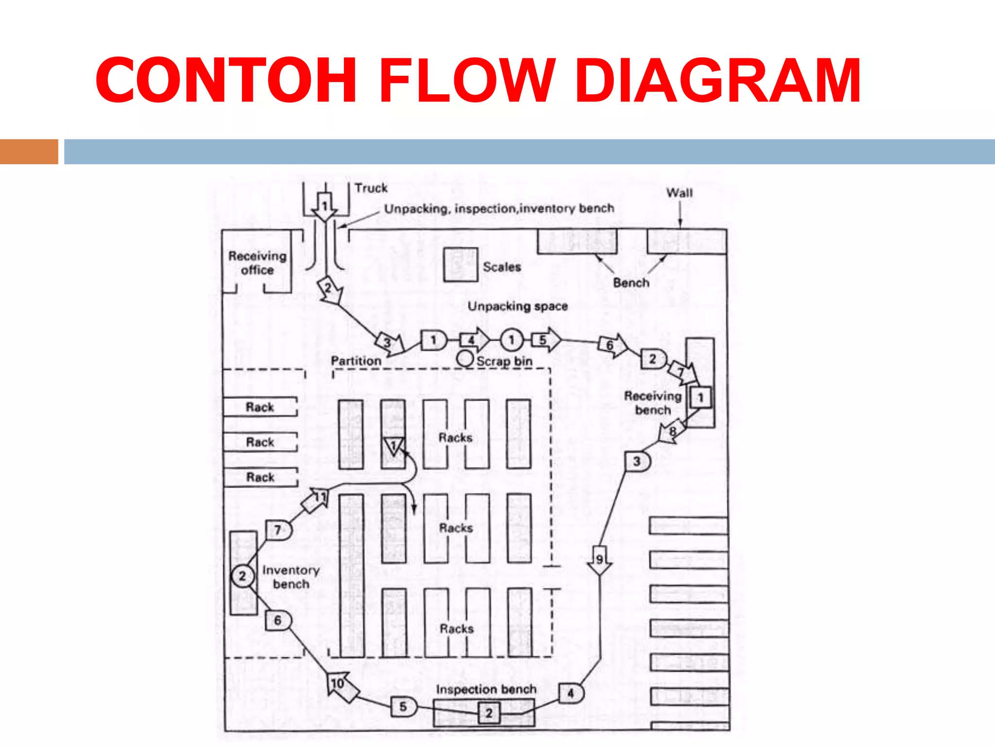CONTOH FLOW DIAGRAM
 