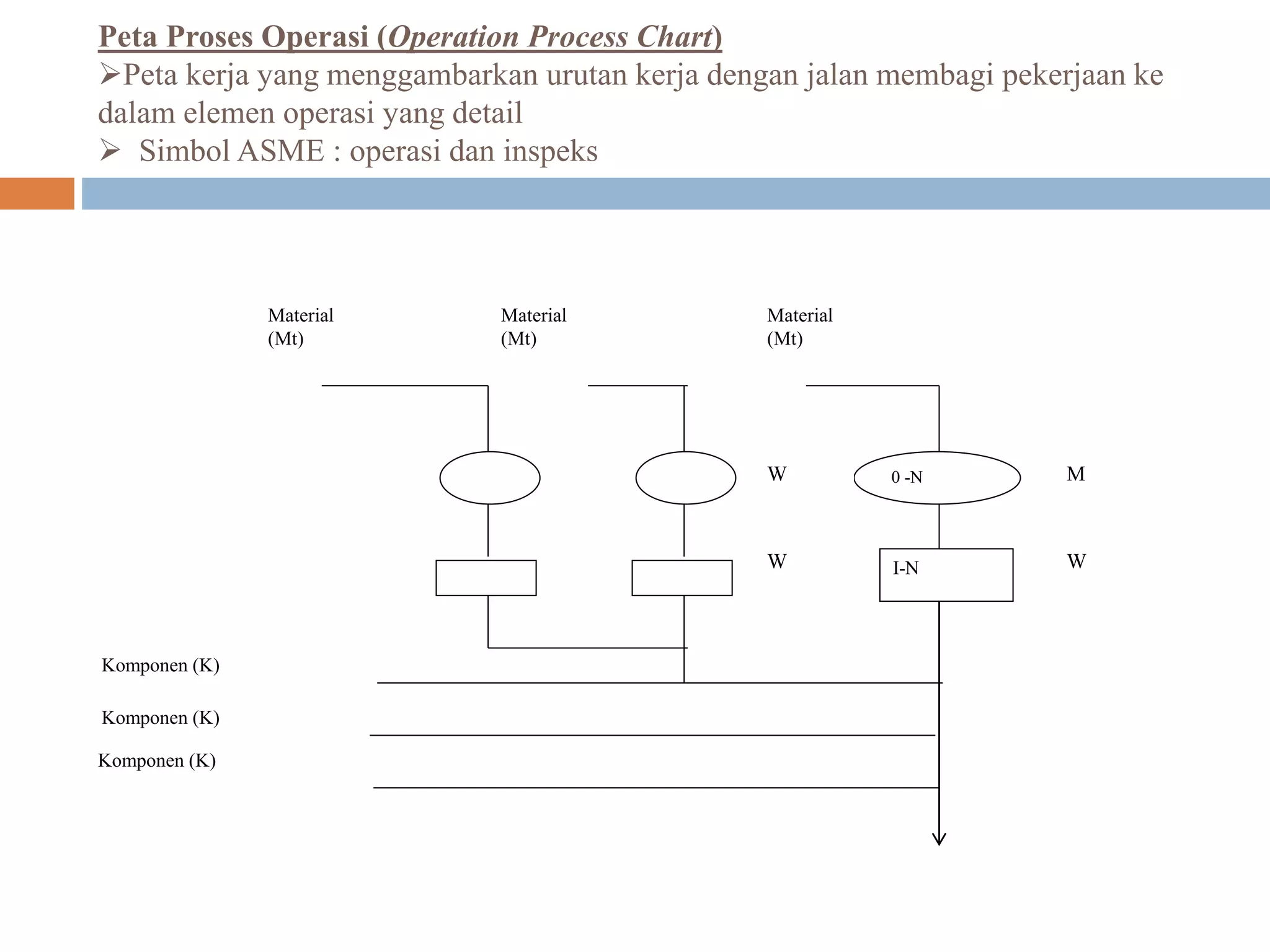 Peta Proses Operasi (Operation Process Chart)
Peta kerja yang menggambarkan urutan kerja dengan jalan membagi pekerjaan ke
dalam elemen operasi yang detail
 Simbol ASME : operasi dan inspeks
0 -N
I-N
Material
(Mt)
Material
(Mt)
Material
(Mt)
W
W
M
W
Komponen (K)
Komponen (K)
Komponen (K)
 