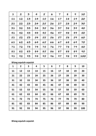 1 2 3 4 5 6 7 8 9 10
11 12 13 14 15 16 17 18 19 20
21 22 23 24 25 26 27 28 29 30
31 32 33 34 35 36 37 38 39 40
41 42 43 44 45 46 47 48 49 50
51 52 53 54 55 56 57 58 59 60
61 62 63 64 65 66 67 68 69 70
71 72 73 74 75 76 77 78 79 80
81 82 83 84 85 86 87 88 89 90
91 92 93 94 95 96 97 98 99 100
Bilang sepuluh-sepuluh
1 2 3 4 5 6 7 8 9 10
11 12 13 14 15 16 17 18 19 20
21 22 23 24 25 26 27 28 29 30
31 32 33 34 35 36 37 38 39 40
41 42 43 44 45 46 47 48 49 50
51 52 53 54 55 56 57 58 59 60
61 62 63 64 65 66 67 68 69 70
71 72 73 74 75 76 77 78 79 80
81 82 83 84 85 86 87 88 89 90
91 92 93 94 95 96 97 98 99 100
Bilang sepuluh-sepuluh
 