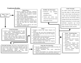 PendekatanRealitas
Tokoh : William
Glasser
Konsep Dasar :
1. Manusia mempunyai kebutuhan psikologis
yang menjadikan individu menjadi seseorang
yang merasa dirinya mempunyai keunikan,
berbeda dengan yang lain.
2. Setiap individu mempunyai kemampuan yang
potensial untuk tumbuh dan berkembang sesuai
dengan pola-pola yang sudah tertentu.
3. Setiap individu mempunyai optimisme, dia
dapat menerima dirinya dan mencintai dirinya
dalam arti yang lebih luas, menjadi pribadi
yang sukses.
4. Tingkah laku manusia didorong oleh untuk
menemukan kebutuhan dasar .
Asumsi Bermasalah :
 Individu yang bermasalah bertingkah laku tidak
tepat karena ketidakmampuannya dalam
memenuhi kebutuhannya, sehingga ia kehilangan
sentuhan dengan realitas obyektif.
 Individu tidak mampu melihat sesuatu sesuai
dengan realitasnya, tidak dapat melakukan atas
kebenaran, tanggung jawab, dan realitas, persepsi
terhadap kenyataan kacau.
Deskripsi konseling : Perlu adanya saling keterlibatan antara
konselor dengan konseli. Perencanaan merupakan esensi dari
reality therapy. Salah satu kegagalan individu adalah tidak
mampu menempatkan janjinya. Konseli harus
mempertanggungjawabkan tingkah laku yang sudah
direncakanan dan disepakati kedua belah pihak.
Fungsi dan Peran Konseling :
 Konselor mengembangkan kondisi fasilitatif konseling dan
hubungan baik dengan konseli.
 Konselor mengajarkan klien untuk mengevaluasi
perilakunya.
 Konselor menyampaikan dan meyakinkan kepada konseli
bahwa seburuk apapun suatu kondisi masih ada harapan.
Tujuan :
 Membantu individu agar mampu mengurus diri
sendiri.
 Mendorong klien agar berani bertanggung jawab
serta memikul segala resiko yang ada dari tanggung
jawab tersebut.
 Mengembangkan rencana-rencana yang nyata dalam
mencapai tujuan yang telah ditetapkan.
 Tingkah laku yang sukses dapat dihubungkan
dengan pencapaian kepribadian yg sukses.
 Konselor ditekankan pada disiplin dan tanggung
jawab atas kesadaran sendiri
Teknik – Teknik Konseling :
1. Menggunakan teknik role
playing atau permainan peran
bagi konseli.
2. Menggunakan aspek humoritas
untuk relaksasi suasana
konseling.
3. Merencanakan kegatan yang
memuat unsur mendidik konseli.
4. Menggunakan teknik kejut
verbal untuk melakukan
konfrontasi perilaku konseli
yang tak diharapkan.
Kelebihan dan Kekurangan :
1. Konfrontasi yang dilakukan
meningkatkan tingkat
probabilitas bahaya.
2. Terletak pada otoritas yang
cukup besar bagi konselor untuk
mengarahkan konseli
Contoh Penerapan :
Ana adalah seorang anak dari keluarga
yang tidak mampu. Ia adalah anak orang
miskin, namun dengan kesombongannya,
ia selalu merasa dan menganggap dirinya
adalah orang kaya. Dia bersikap sombong
sehingga banyak teman yang menjauhinya.
Dengan permasalahan ini, konselor dapat
memberikan pengarahan agar konseli
dapat menerima kenyataan hidupnya dan
mampu menerima kondisi yang ada.
 