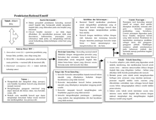 PendekatanRationalEmotif
Tokoh : Albert
Ellis
Konsep Dasar RET :
1. Antecedent event (A) → peristiwa pendahulu yang
berupa fakta, perilaku, atau sikap orang lain.
2. Belief (B) → keyakinan, pandangan, nilai terhadap
suatu peristiwa → rasional (rB) & irrasional (iB).
3. Emotional consequence (C) → reaksi individu
terhadap emosi.
Asumsi Bermasalah :
 Dalam perspektif pendekatan konseling rasional
emotif tingkah laku bermasalah adalah merupakan
tingkah laku yang didasarkan pada cara berpikir yang
irrasional.
 Ciri-ciri berpikir irasional : (a) tidak dapat
dibuktikan; (b) menimbulkan perasaan tidak enak
(kecemasan, kekhawatiran, prasangka) yang
sebenarnya tidak perlu; (c) menghalangi individu
untuk berkembang dalam kehidupan sehari-hari yang
efektif.
Tujuan :
 Memperbaiki dan mengubah sikap, persepsi,
cara berpikir, keyakinan konseli yang irrasional
menjadi rasional
 Menghilangkan gangguan emosional yang
dapat merusak diri (benci, takut, rasa bersalah,
cemas, dll)
 Melatih serta mendidik konseli agar dapat
menghadapi kenyataan hidup secara rasional
dan membangkitkan rasa percaya diri.
Deskripsi konseling : Konseling rasional emotif
dilakukan dengan menggunakan prosedur yang
bervariasi dan sistematis yang secara khusus
dimaksudkan untuk mengubah tingkah laku
dalam batas-batas tujuan yang disusun secara
bersama-sama oleh konselor dan klien.
Teknik – Teknik Konseling :
1. Assertive adaptive yaitu teknik yang digunakan untuk
melatih, mendorong, dan membiasakan konseli untuk
secara terus – menerus menyesuaikan dirinya dengan
tingkah laku yang diinginkan. Latihan – latihan yang
diberikan lebih bersifat pendisiplinan diri konseli.
2. Bermain peran yaitu teknik untuk mengekspresikan
berbagai jenis perasaan yang menekan (perasaan –
perasaan negatif) melalui suatu suasana yang
dikondisikan sedemikian rupa sehingga konseli dapat
secara bebas mengungkapkan dirinya sendiri melalui
peran tertentu.
3. Imitasi yaitu teknik untuk menirukan secara terus
menerus suatu model tingkah laku tertentu dengan
maksud menghadapi dan menghilangkan tingkah
lakunya sendiri yang negatif.
Fungsi dan Peran Konseling :
1. konselor berusaha menunjukkan kepada konseli bahwa
masalah yang dihadapinya berkaitan dengan
keyakinannya yang tidak rasional.
2. Konselor menyadarkan konseli bahwa pemecahan
masalah yang dihadapinya merupakan tanggung jawab
sendiri.
3. Konselor mangajak konseli menghilangkan cara
berpikirdan gagasan yang tidak rasional.
4. konselor mengembangkan pandangan – pandangan
yang realistis dan menghindarkan diri dari keyakinan
yang tidak rasional.
Kelebihan dan Kekurangan :
 Rasional Emotif memberikan penekanan
untuk mengaktifkan pemahaman yang di
dapat oleh konseli sehingga konseli akan
langsung mampu mempraktekkan perilaku
baru mereka.
 Konseli dengan mudahnya terbius dengan
oleh kekuatan dan wewenang konselor
dengan menerima pandangan konselor tanpa
benar – benar menantangnya atau
menginternalisasi ide – ide baru.
Contoh Penerapan :
Penerapan teori konseling rational
emotif ini sangat ideal apabila
diterapkan disekolah, terutama oleh
guru , konselor ataupun
pembimbing yang berwibawa.
Contoh penerapan digunakan pada
kasus berpikir, mengenai hal-hal
yang tidak rasional. Pendekatan ini
menekankan pentingnya pemikiran
sebagai dasar dari gangguan-
gangguan pribadi. Sumbangan
utamanya adalah penekanannya
pada keharusan praktek dan
bertindak menuju perubahan tingkah
laku masalah.
 