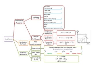 Kesejahteraan
Pendapatan
Nasional
Konsep
PDB/ GDP
Pend.Neto LN
PNB/ GNP
Penyusutan
PNN/ NNP
Subsidi
(Pajak Tidak Langsung)
Pend. NN/ NNI
Pembayaran Pinjaman
PP/ PI
PPH
Pendapatan Siap Dibelanjakan/ DI
Metode
Perhitungan
Pendekatan
Pendapatan
Y = r + w + i + p
Pendekatan
Konsumsi
Y = C + I + G + (X - M)
Pendekatan
Produksi
Y = (Q1 X P1) + (Q2 X P2)...
dst.
Pendapatan
Perkapita
PDD
Jumlah Penduduk
Distribusi
Pendapatan
Kurva Lorenz
Semakin Menjauh dari garis diagonal, maka
kesenjangannya semakin tinggi
Ratio Indeks
Gini
Rendah Sedang Tinggi Sangat Tinggi
Kriteria Bank
Dunia
< 12 % tinggi
12% - 17 % sedang
> 17 % rendah