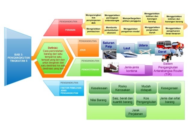 Peta konsep 1- NOTA PERDAGANGAN TINGKATAN 5 -PENGANGKUTAN