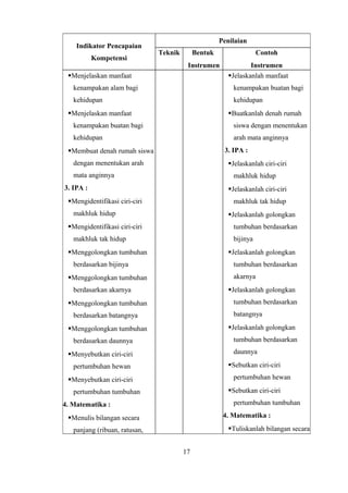 Indikator Pencapaian
Kompetensi
Penilaian
Teknik Bentuk
Instrumen
Contoh
Instrumen
Menjelaskan manfaat
kenampakan alam bagi
kehidupan
Menjelaskan manfaat
kenampakan buatan bagi
kehidupan
Membuat denah rumah siswa
dengan menentukan arah
mata anginnya
3. IPA :
Mengidentifikasi ciri-ciri
makhluk hidup
Mengidentifikasi ciri-ciri
makhluk tak hidup
Menggolongkan tumbuhan
berdasarkan bijinya
Menggolongkan tumbuhan
berdasarkan akarnya
Menggolongkan tumbuhan
berdasarkan batangnya
Menggolongkan tumbuhan
berdasarkan daunnya
Menyebutkan ciri-ciri
pertumbuhan hewan
Menyebutkan ciri-ciri
pertumbuhan tumbuhan
4. Matematika :
Menulis bilangan secara
panjang (ribuan, ratusan,
Jelaskanlah manfaat
kenampakan buatan bagi
kehidupan
Buatkanlah denah rumah
siswa dengan menentukan
arah mata anginnya
3. IPA :
Jelaskanlah ciri-ciri
makhluk hidup
Jelaskanlah ciri-ciri
makhluk tak hidup
Jelaskanlah golongkan
tumbuhan berdasarkan
bijinya
Jelaskanlah golongkan
tumbuhan berdasarkan
akarnya
Jelaskanlah golongkan
tumbuhan berdasarkan
batangnya
Jelaskanlah golongkan
tumbuhan berdasarkan
daunnya
Sebutkan ciri-ciri
pertumbuhan hewan
Sebutkan ciri-ciri
pertumbuhan tumbuhan
4. Matematika :
Tuliskanlah bilangan secara
17
 