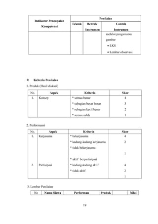 Indikator Pencapaian
Kompetensi
Penilaian
Teknik Bentuk
Instrumen
Contoh
Instrumen
melalui pengamatan
gambar
• LKS
• Lembar observasi.
 Kriteria Penilaian
1. Produk (Hasil diskusi)
No. Aspek Kriteria Skor
1. Konsep * semua benar
* sebagian besar benar
* sebagian kecil benar
* semua salah
4
3
2
1
2. Performansi
No. Aspek Kriteria Skor
1.
2.
Kerjasama
Partisipasi
* bekerjasama
* kadang-kadang kerjasama
* tidak bekerjasama
* aktif berpartisipasi
* kadang-kadang aktif
* tidak aktif
4
2
1
4
2
1
3. Lembar Penilaian
No Nama Siswa Performan Produk Nilai
19
 