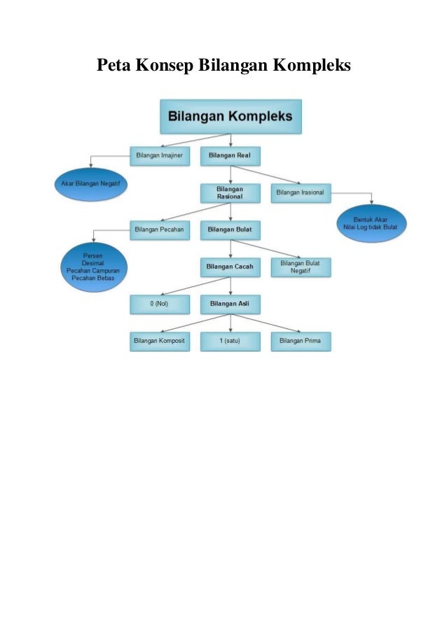 Peta konsep bilangan kompleks