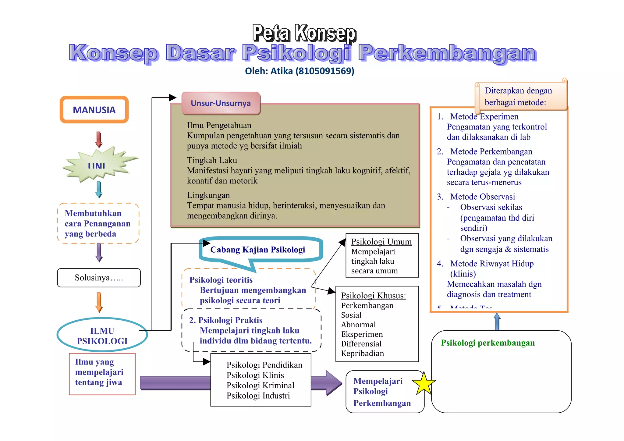 Peta konsep dasar psikologi perkembangan | PPT