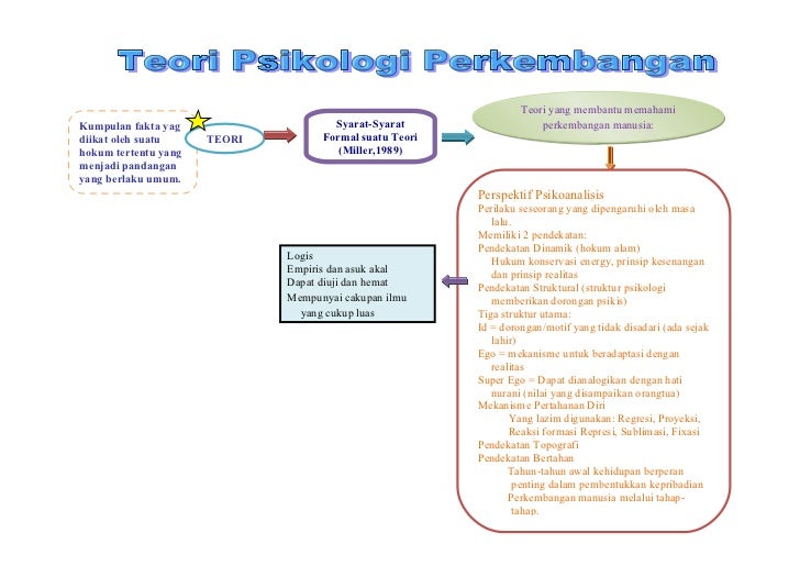Peta Konsep Psikologi Perkembangan