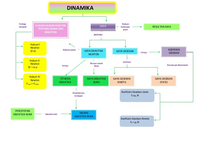 Peta konsep fisek gaya