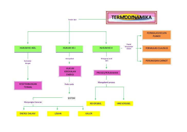 Peta Konsep Fisek Termo